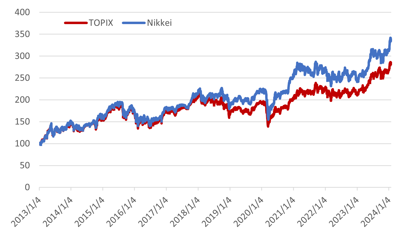 News.TOPIX Updates; Performance and Revision [20240206 #EquityDerivatives]