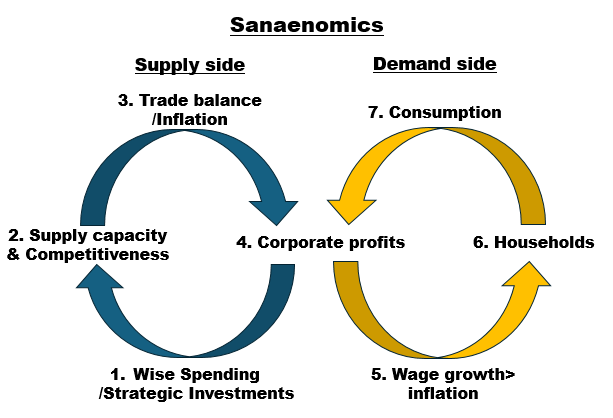 News.Don't Fight Sanaenomics ~Japan's Big Bet~ [20260202 #Equities]