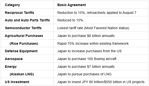 News.A Bold Step: The US-Japan Trade Deal [20251002 #Equities]